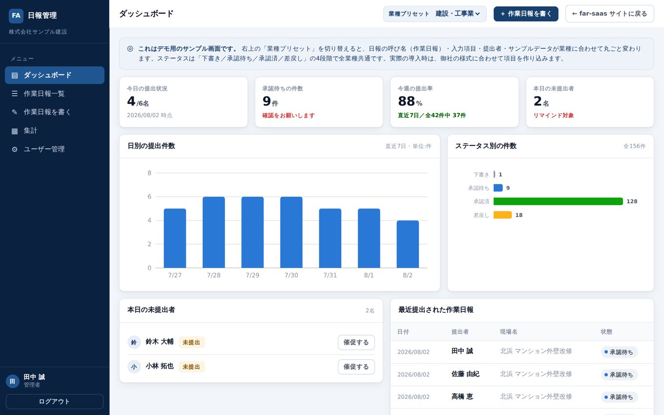 日報・業務報告システムのデモ画面。今日の提出状況、承認待ちの件数、日別の提出件数、未提出者の一覧が並んでいる。
