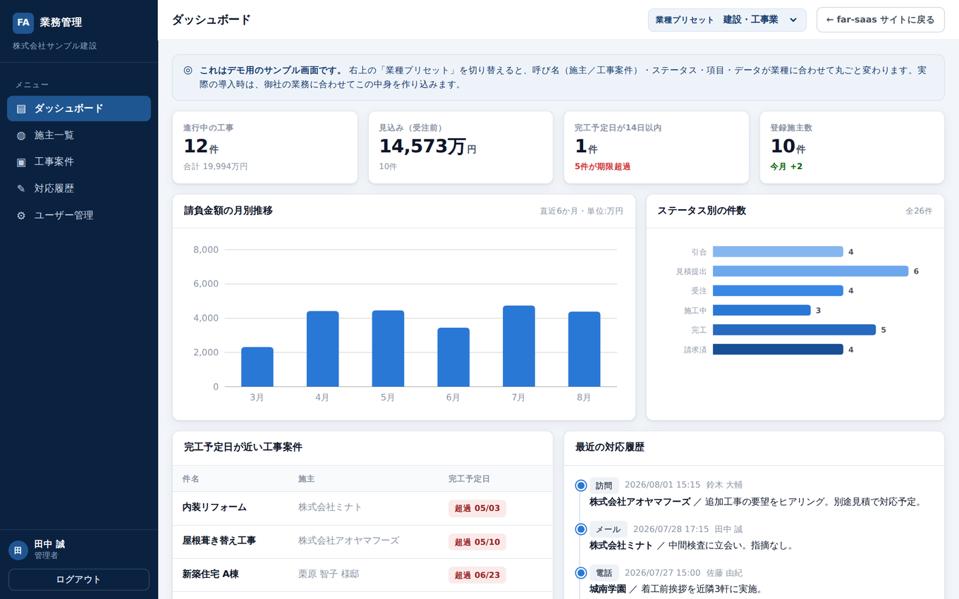 業務システムのデモ画面。ダッシュボードに進行中の件数、金額の月別推移、ステータス別の件数、期日が近い案件が並んでいる。